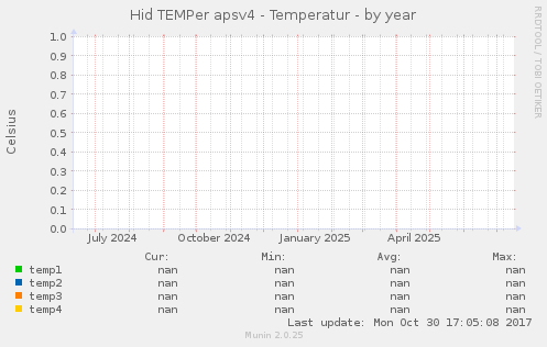 Hid TEMPer apsv4 - Temperatur