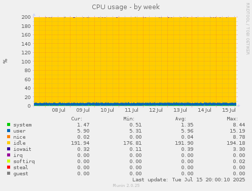 CPU usage