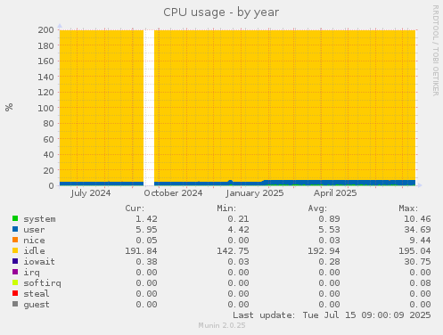 yearly graph