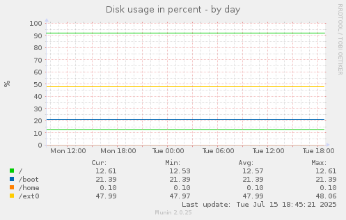 Disk usage in percent