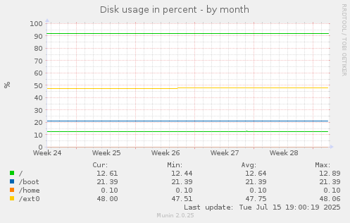 Disk usage in percent