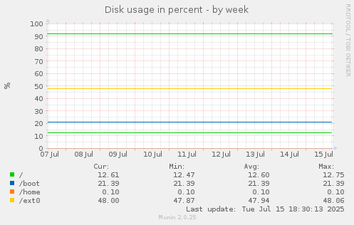 weekly graph