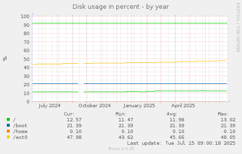 Disk usage in percent