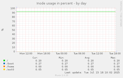 Inode usage in percent