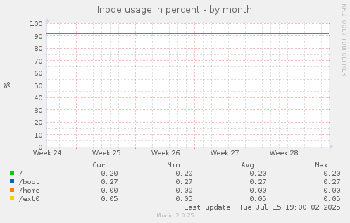 Inode usage in percent