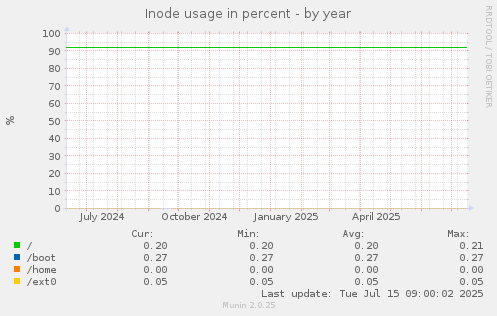 Inode usage in percent