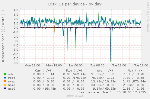 Disk IOs per device