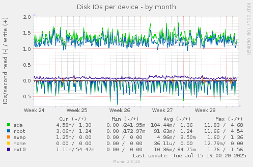 Disk IOs per device