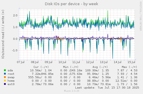 Disk IOs per device