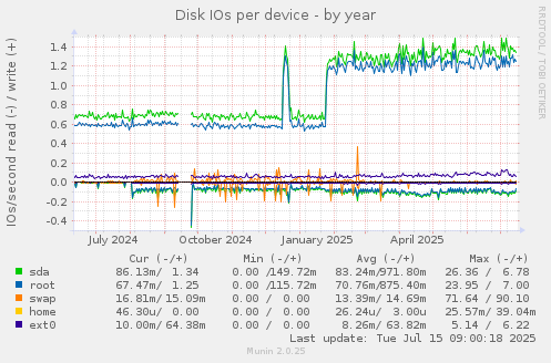 Disk IOs per device