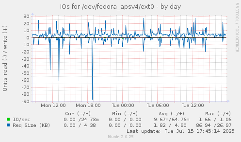 IOs for /dev/fedora_apsv4/ext0