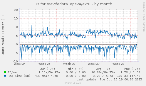 IOs for /dev/fedora_apsv4/ext0