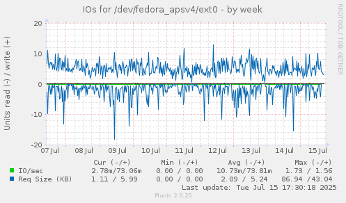 IOs for /dev/fedora_apsv4/ext0