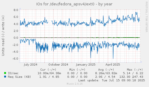 yearly graph