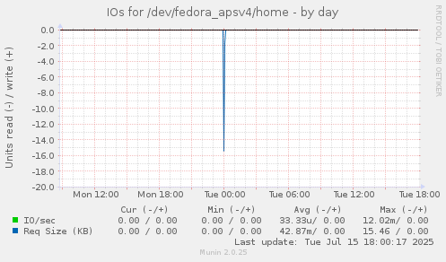 IOs for /dev/fedora_apsv4/home