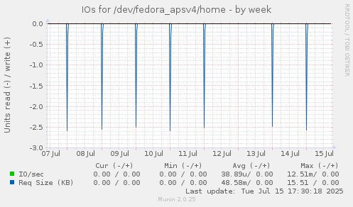 IOs for /dev/fedora_apsv4/home