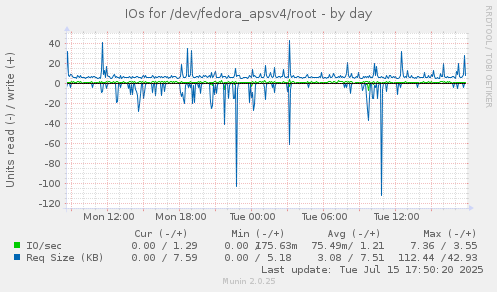 IOs for /dev/fedora_apsv4/root