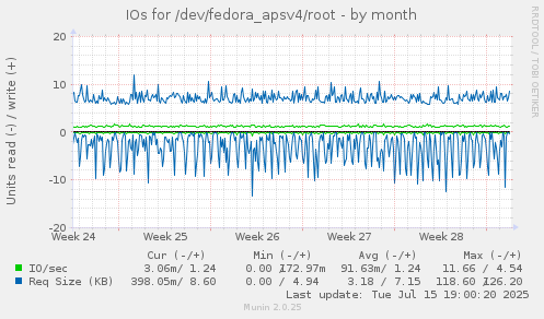 IOs for /dev/fedora_apsv4/root