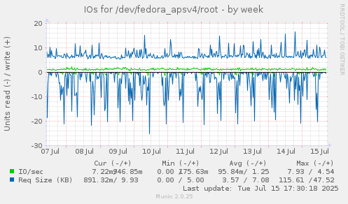 IOs for /dev/fedora_apsv4/root