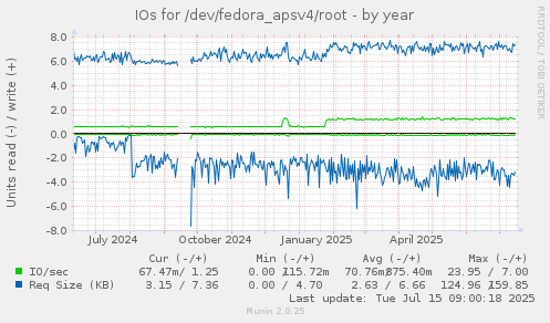 IOs for /dev/fedora_apsv4/root