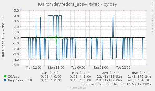 IOs for /dev/fedora_apsv4/swap