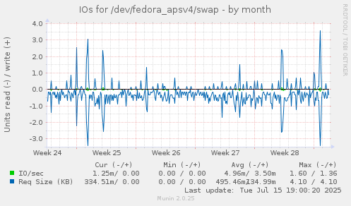 IOs for /dev/fedora_apsv4/swap