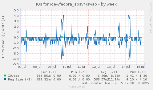 IOs for /dev/fedora_apsv4/swap