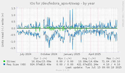 IOs for /dev/fedora_apsv4/swap