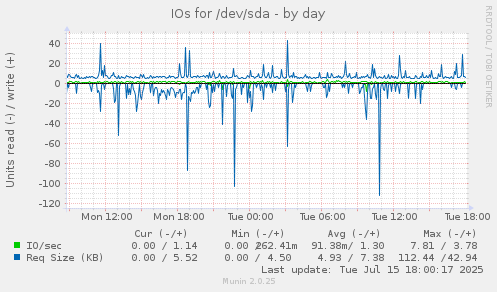 daily graph