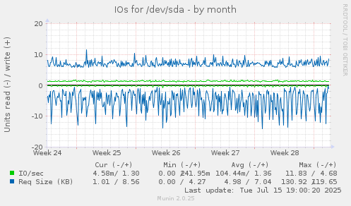 IOs for /dev/sda