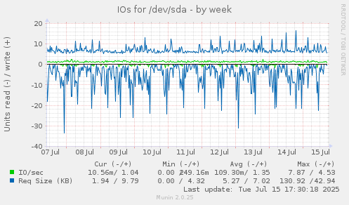 weekly graph