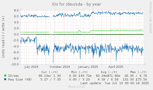 yearly graph