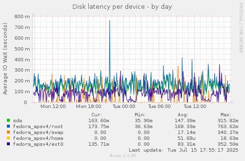 Disk latency per device