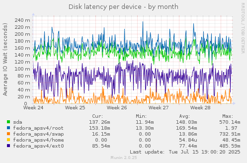 Disk latency per device