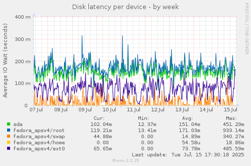 Disk latency per device