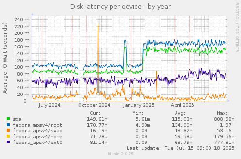 Disk latency per device