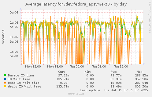 Average latency for /dev/fedora_apsv4/ext0