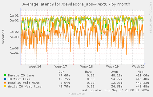 Average latency for /dev/fedora_apsv4/ext0