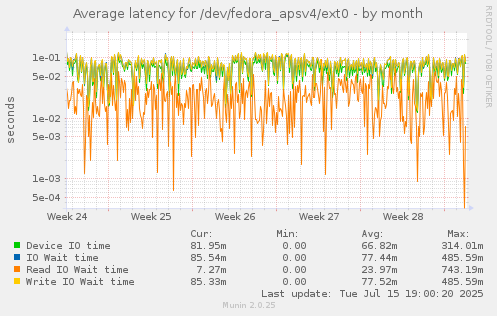 Average latency for /dev/fedora_apsv4/ext0