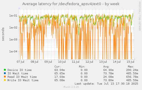 Average latency for /dev/fedora_apsv4/ext0