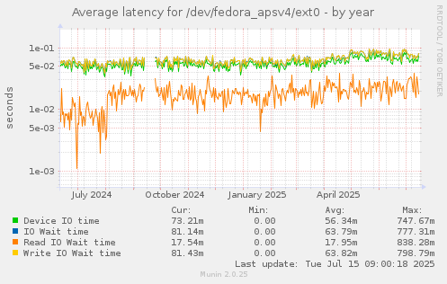 Average latency for /dev/fedora_apsv4/ext0