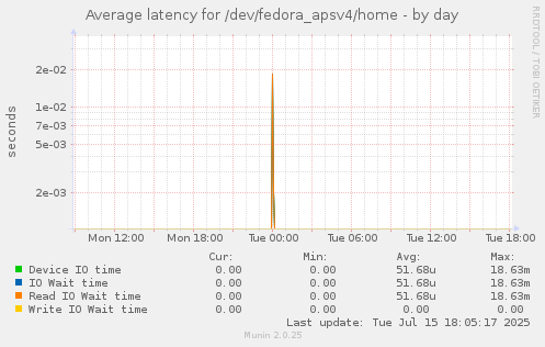 Average latency for /dev/fedora_apsv4/home