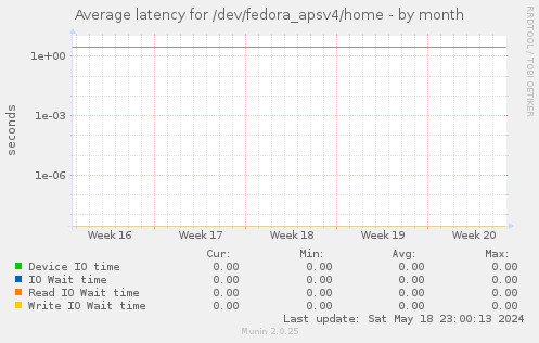 Average latency for /dev/fedora_apsv4/home