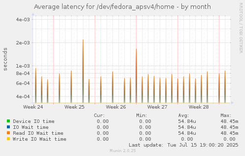 Average latency for /dev/fedora_apsv4/home