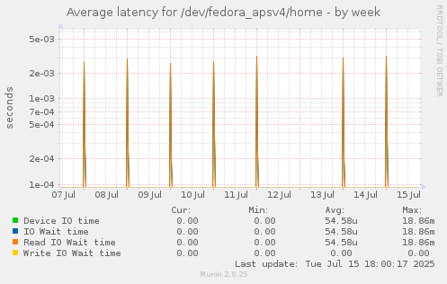 Average latency for /dev/fedora_apsv4/home