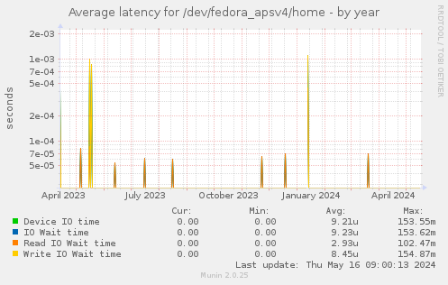 Average latency for /dev/fedora_apsv4/home