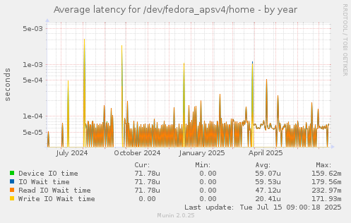 Average latency for /dev/fedora_apsv4/home