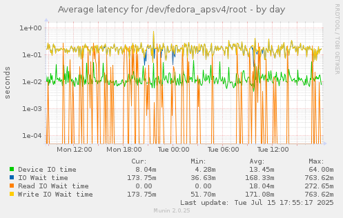 Average latency for /dev/fedora_apsv4/root