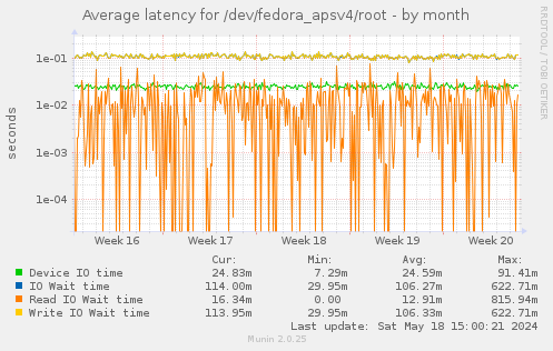 Average latency for /dev/fedora_apsv4/root