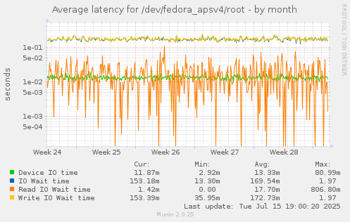 Average latency for /dev/fedora_apsv4/root